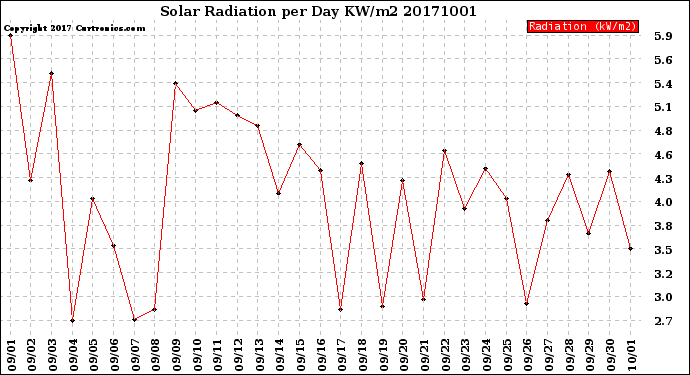 Milwaukee Weather Solar Radiation<br>per Day KW/m2