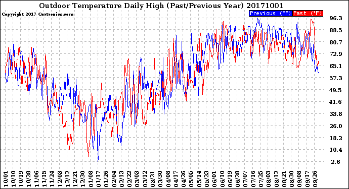 Milwaukee Weather Outdoor Temperature<br>Daily High<br>(Past/Previous Year)