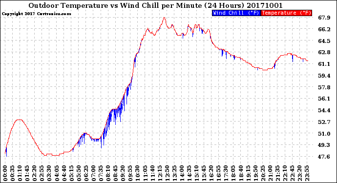 Milwaukee Weather Outdoor Temperature<br>vs Wind Chill<br>per Minute<br>(24 Hours)