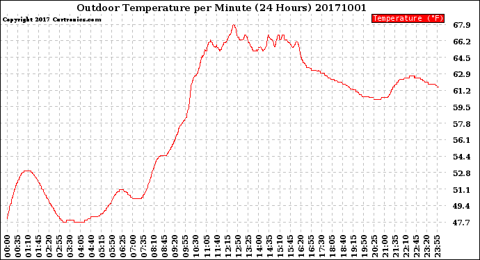 Milwaukee Weather Outdoor Temperature<br>per Minute<br>(24 Hours)