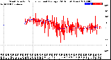 Milwaukee Weather Wind Direction<br>Normalized and Average<br>(24 Hours) (New)