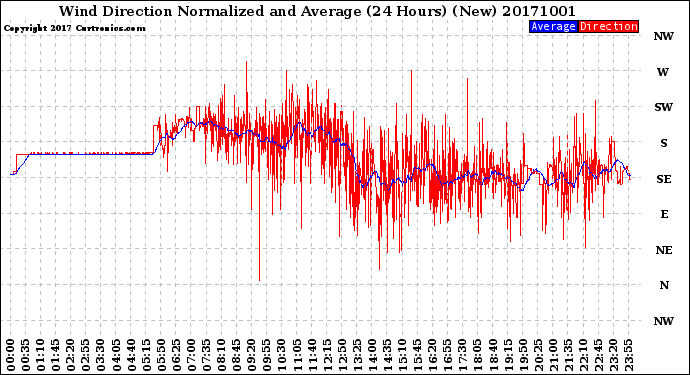 Milwaukee Weather Wind Direction<br>Normalized and Average<br>(24 Hours) (New)