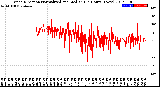 Milwaukee Weather Wind Direction<br>Normalized and Median<br>(24 Hours) (New)