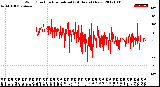 Milwaukee Weather Wind Direction<br>Normalized<br>(24 Hours) (New)