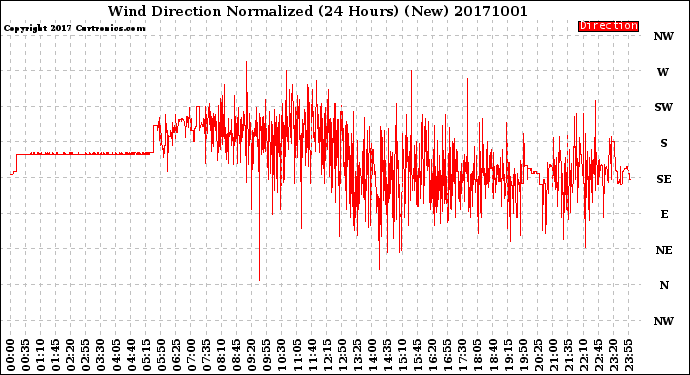 Milwaukee Weather Wind Direction<br>Normalized<br>(24 Hours) (New)