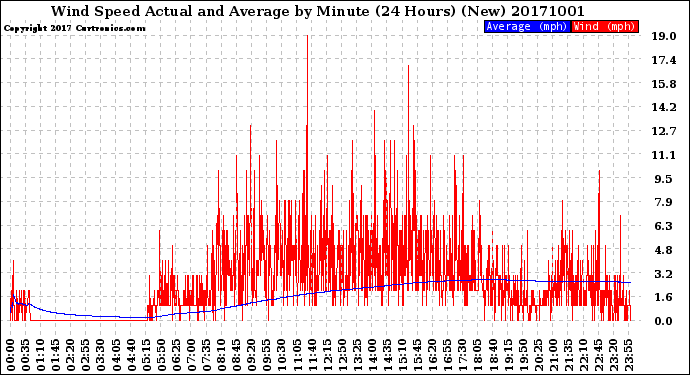 Milwaukee Weather Wind Speed<br>Actual and Average<br>by Minute<br>(24 Hours) (New)