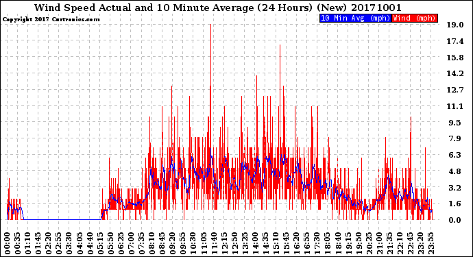 Milwaukee Weather Wind Speed<br>Actual and 10 Minute<br>Average<br>(24 Hours) (New)