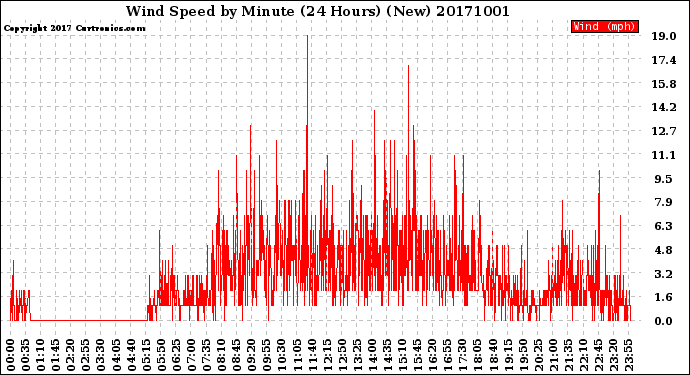 Milwaukee Weather Wind Speed<br>by Minute<br>(24 Hours) (New)