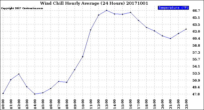 Milwaukee Weather Wind Chill<br>Hourly Average<br>(24 Hours)