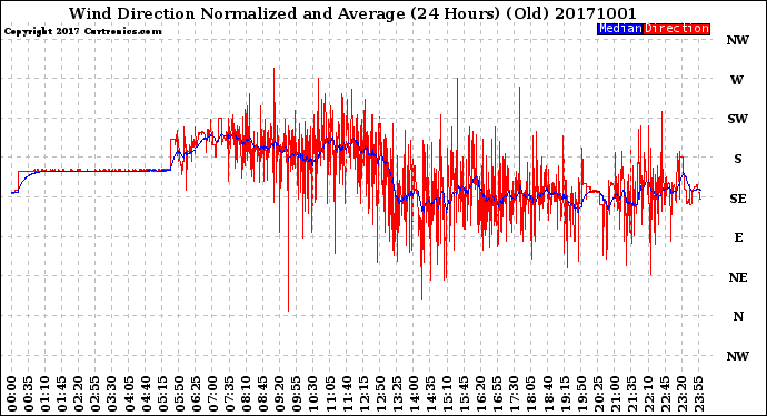 Milwaukee Weather Wind Direction<br>Normalized and Average<br>(24 Hours) (Old)