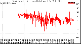 Milwaukee Weather Wind Direction<br>Normalized<br>(24 Hours) (Old)