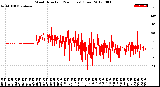 Milwaukee Weather Wind Direction<br>(24 Hours) (Raw)