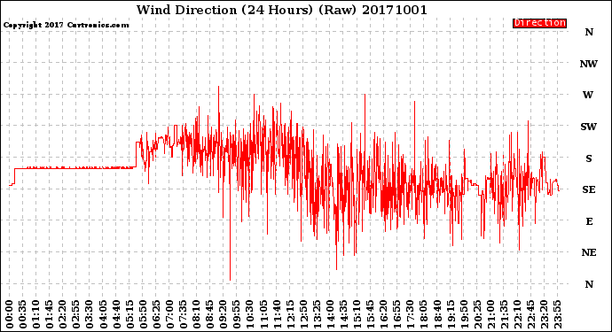 Milwaukee Weather Wind Direction<br>(24 Hours) (Raw)
