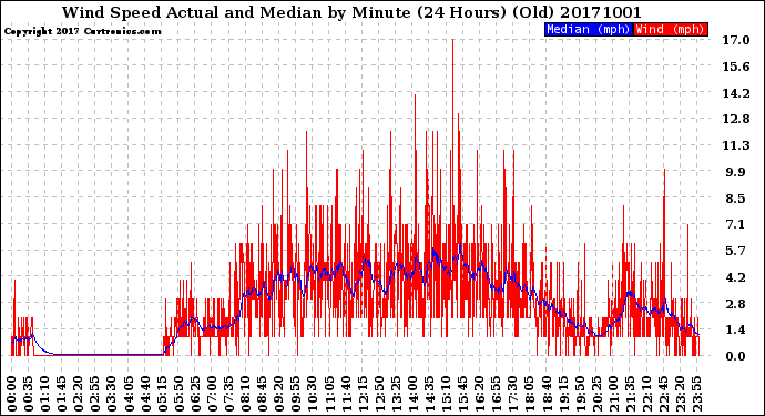 Milwaukee Weather Wind Speed<br>Actual and Median<br>by Minute<br>(24 Hours) (Old)