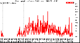 Milwaukee Weather Wind Speed<br>by Minute<br>(24 Hours) (Old)