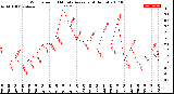 Milwaukee Weather Wind Speed<br>10 Minute Average<br>(4 Hours)