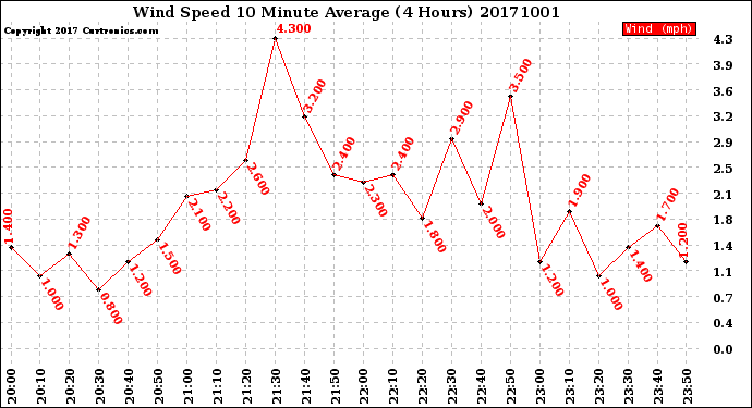 Milwaukee Weather Wind Speed<br>10 Minute Average<br>(4 Hours)