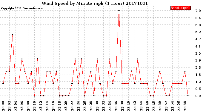 Milwaukee Weather Wind Speed<br>by Minute mph<br>(1 Hour)