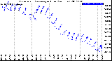 Milwaukee Weather Barometric Pressure<br>per Hour<br>(24 Hours)