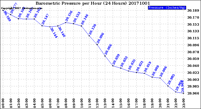 Milwaukee Weather Barometric Pressure<br>per Hour<br>(24 Hours)