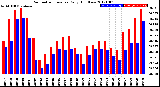 Milwaukee Weather Barometric Pressure<br>Daily High/Low