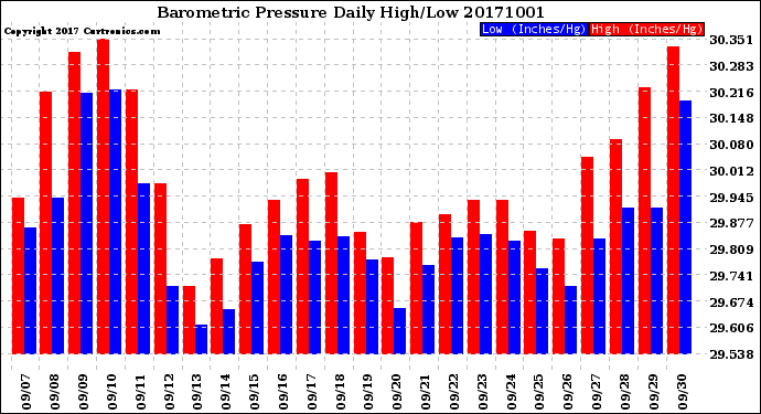 Milwaukee Weather Barometric Pressure<br>Daily High/Low