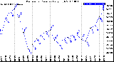 Milwaukee Weather Barometric Pressure<br>Daily High