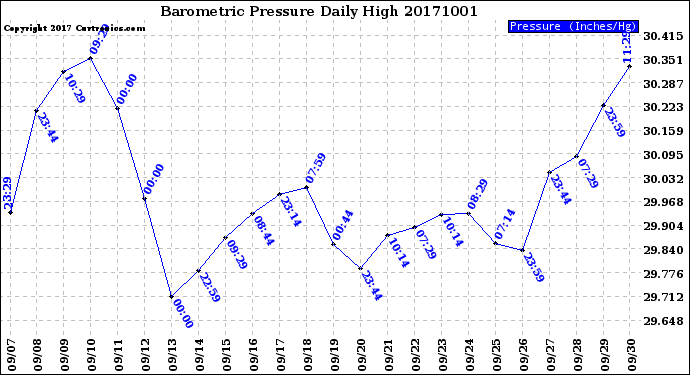Milwaukee Weather Barometric Pressure<br>Daily High