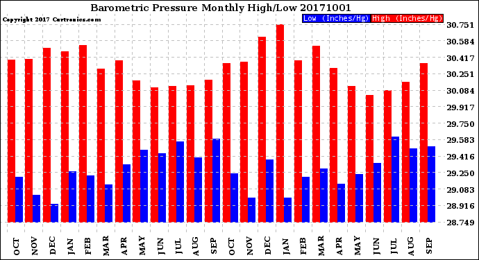 Milwaukee Weather Barometric Pressure<br>Monthly High/Low