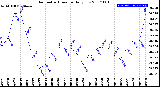 Milwaukee Weather Barometric Pressure<br>Daily Low