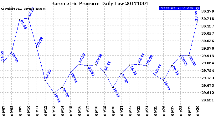 Milwaukee Weather Barometric Pressure<br>Daily Low