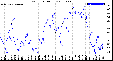 Milwaukee Weather Wind Chill<br>Daily Low