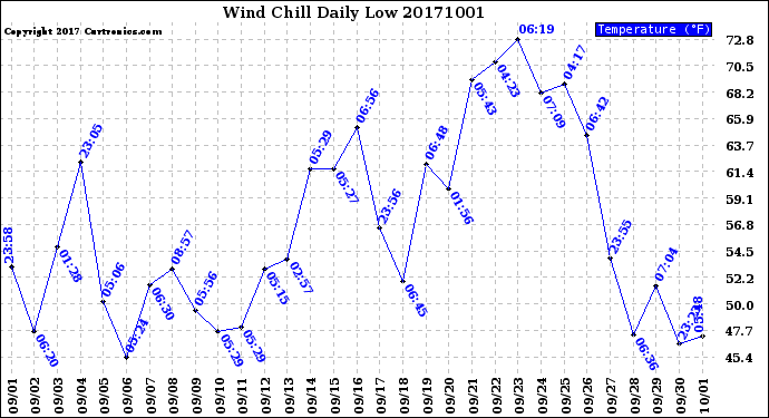 Milwaukee Weather Wind Chill<br>Daily Low