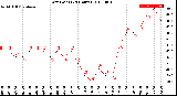 Milwaukee Weather Dew Point<br>(24 Hours)