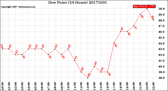 Milwaukee Weather Dew Point<br>(24 Hours)