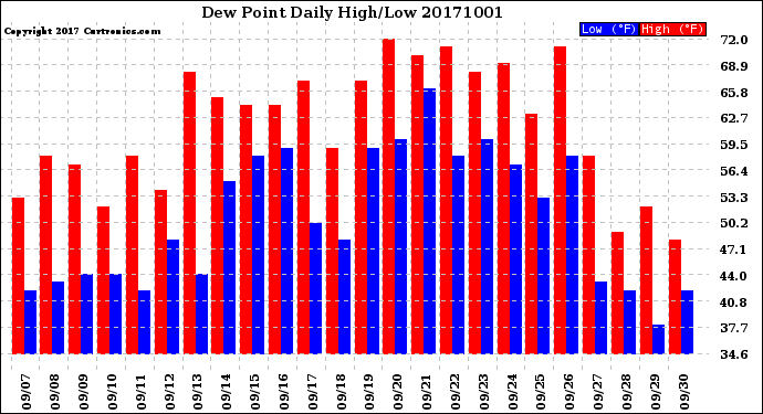 Milwaukee Weather Dew Point<br>Daily High/Low