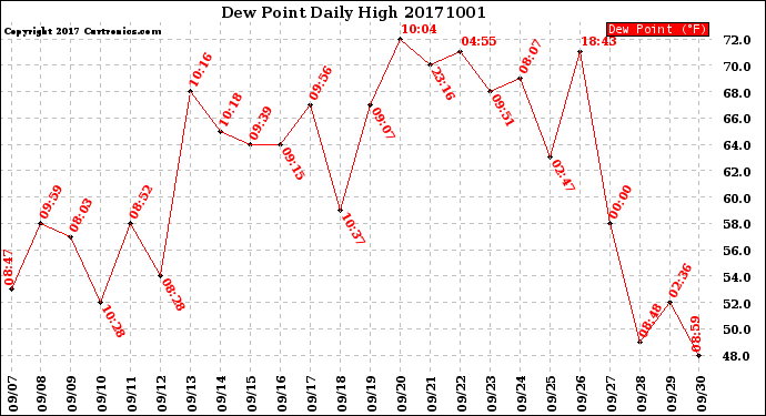 Milwaukee Weather Dew Point<br>Daily High