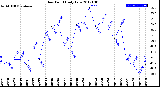 Milwaukee Weather Dew Point<br>Daily Low