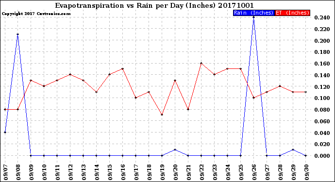 Milwaukee Weather Evapotranspiration<br>vs Rain per Day<br>(Inches)