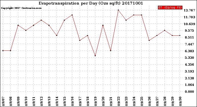 Milwaukee Weather Evapotranspiration<br>per Day (Ozs sq/ft)
