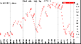 Milwaukee Weather Heat Index<br>Daily High