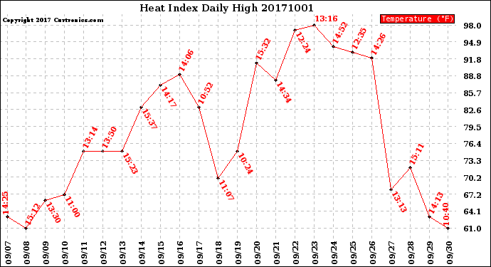 Milwaukee Weather Heat Index<br>Daily High
