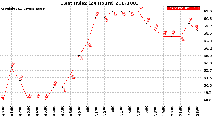 Milwaukee Weather Heat Index<br>(24 Hours)