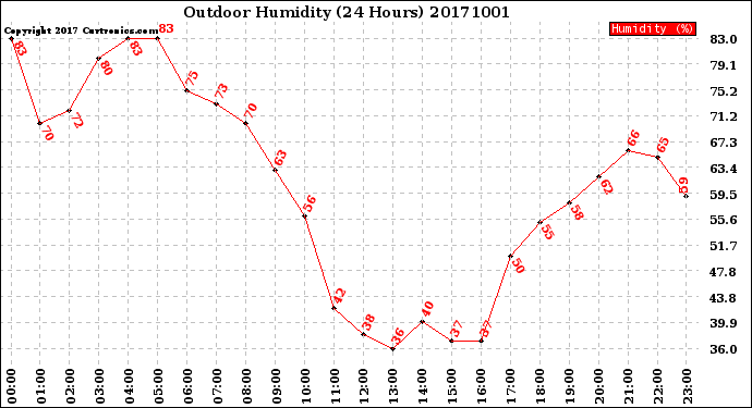 Milwaukee Weather Outdoor Humidity<br>(24 Hours)