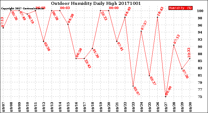 Milwaukee Weather Outdoor Humidity<br>Daily High