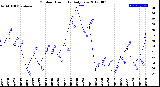 Milwaukee Weather Outdoor Humidity<br>Daily Low