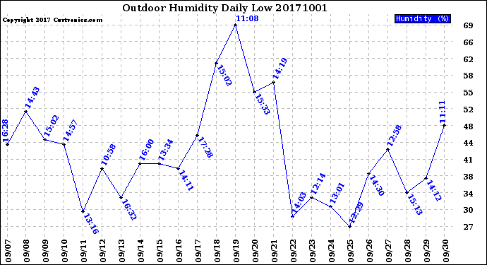 Milwaukee Weather Outdoor Humidity<br>Daily Low