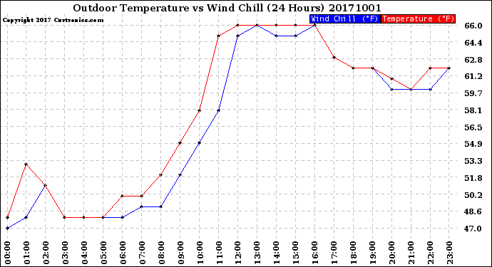 Milwaukee Weather Outdoor Temperature<br>vs Wind Chill<br>(24 Hours)