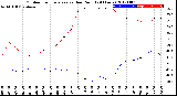 Milwaukee Weather Outdoor Temperature<br>vs Dew Point<br>(24 Hours)