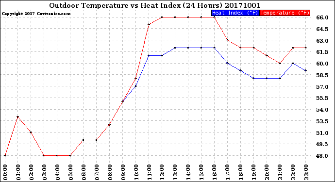 Milwaukee Weather Outdoor Temperature<br>vs Heat Index<br>(24 Hours)